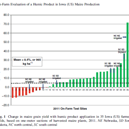 Humic Acid and Fulvic Acid Showed Benefits in 70% of Tests Across All ...